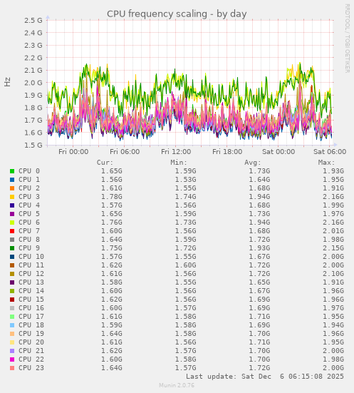 CPU frequency scaling