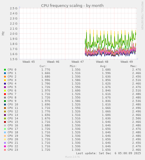 CPU frequency scaling