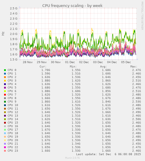 CPU frequency scaling