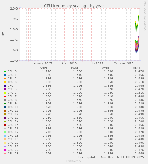 CPU frequency scaling