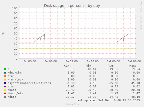 Disk usage in percent
