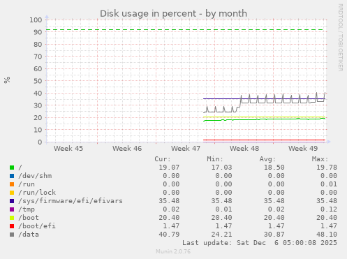 Disk usage in percent