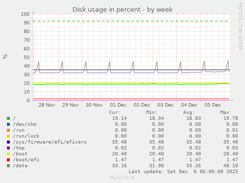 Disk usage in percent
