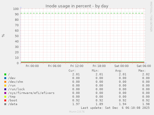 Inode usage in percent