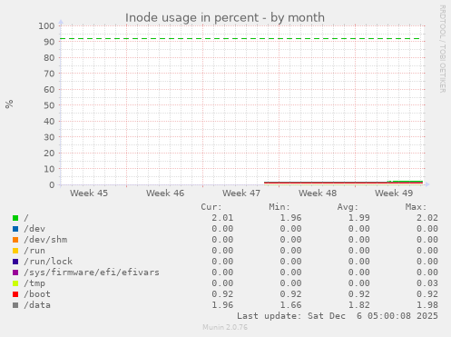 Inode usage in percent