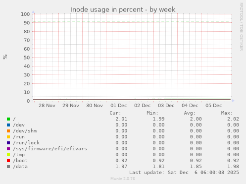 Inode usage in percent
