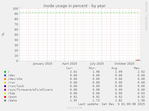 Inode usage in percent