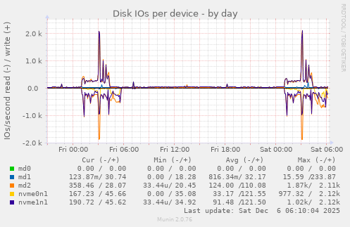 Disk IOs per device