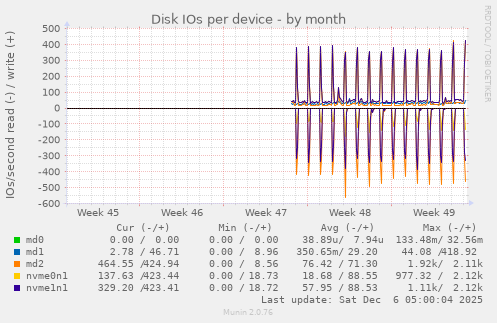 Disk IOs per device