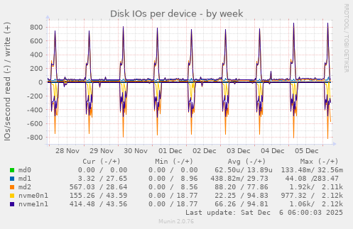 Disk IOs per device