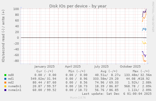 Disk IOs per device