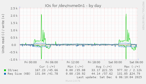 IOs for /dev/nvme0n1