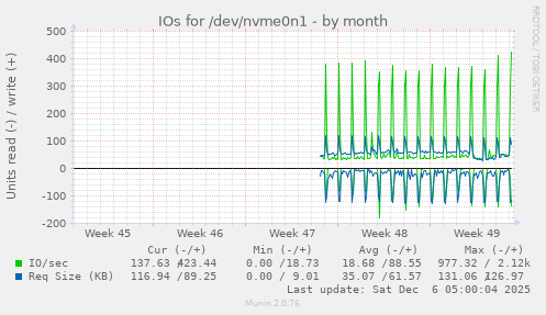IOs for /dev/nvme0n1