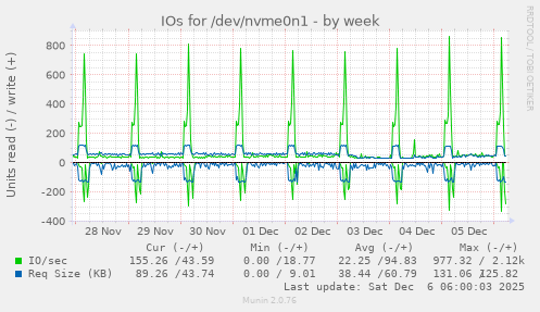 IOs for /dev/nvme0n1