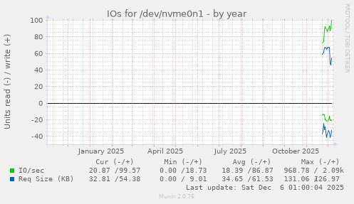 IOs for /dev/nvme0n1