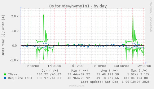 IOs for /dev/nvme1n1
