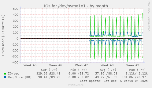 IOs for /dev/nvme1n1