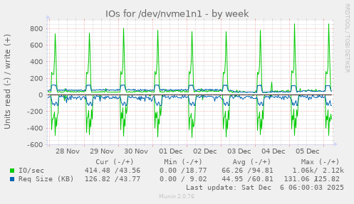 IOs for /dev/nvme1n1