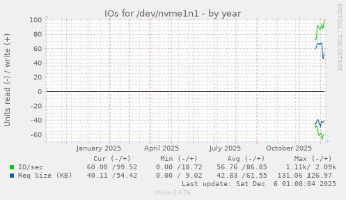 IOs for /dev/nvme1n1