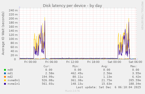 Disk latency per device