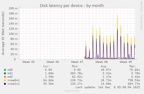 Disk latency per device