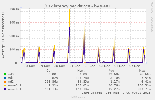 Disk latency per device