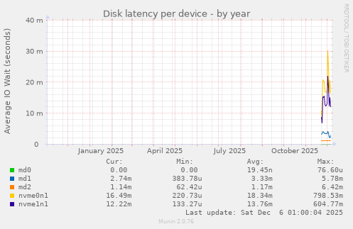 Disk latency per device