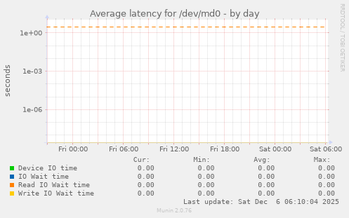 Average latency for /dev/md0