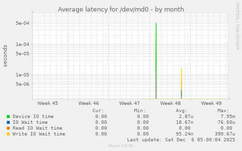 Average latency for /dev/md0