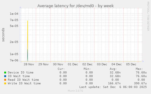 Average latency for /dev/md0
