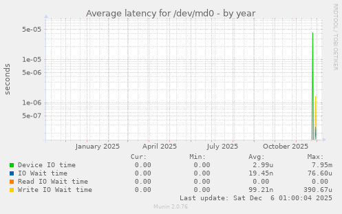 Average latency for /dev/md0