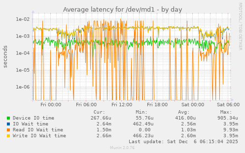 Average latency for /dev/md1
