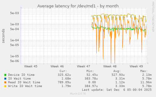 Average latency for /dev/md1