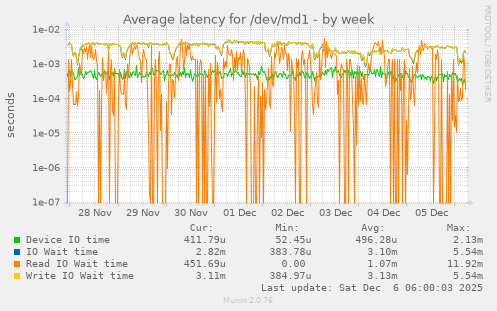 Average latency for /dev/md1