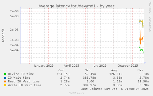 Average latency for /dev/md1