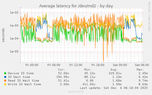 Average latency for /dev/md2