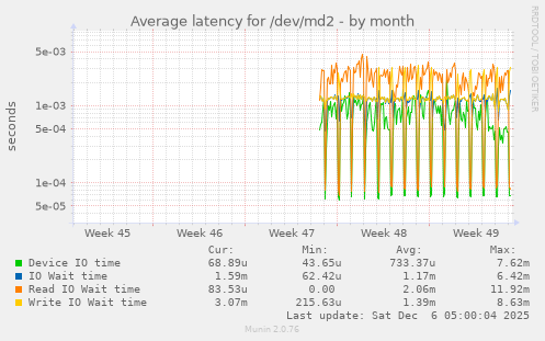 Average latency for /dev/md2