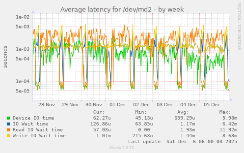 Average latency for /dev/md2