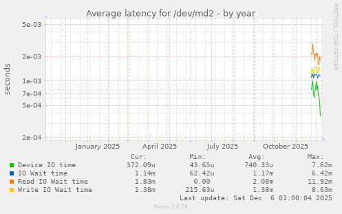 Average latency for /dev/md2