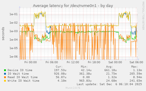 Average latency for /dev/nvme0n1