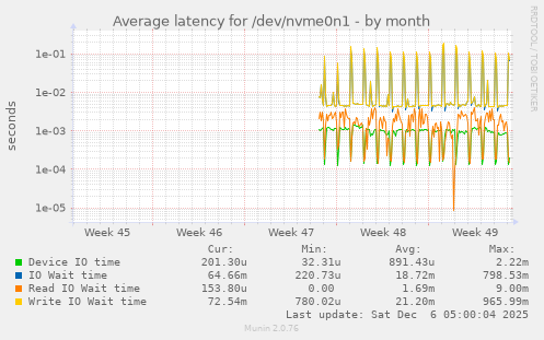 Average latency for /dev/nvme0n1