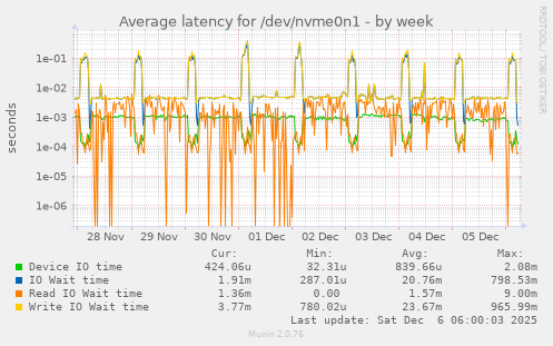 Average latency for /dev/nvme0n1