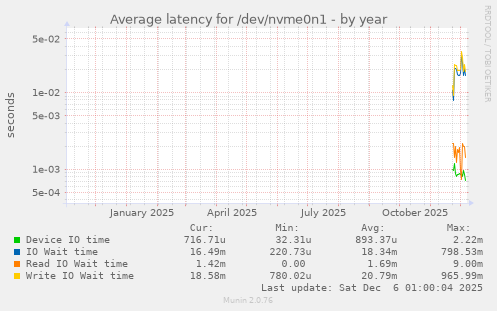 Average latency for /dev/nvme0n1