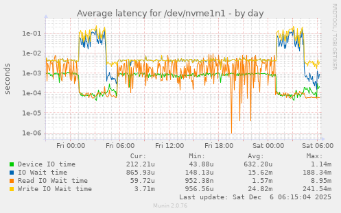Average latency for /dev/nvme1n1
