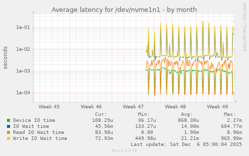 Average latency for /dev/nvme1n1