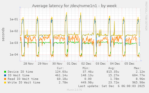 Average latency for /dev/nvme1n1