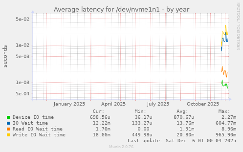 Average latency for /dev/nvme1n1