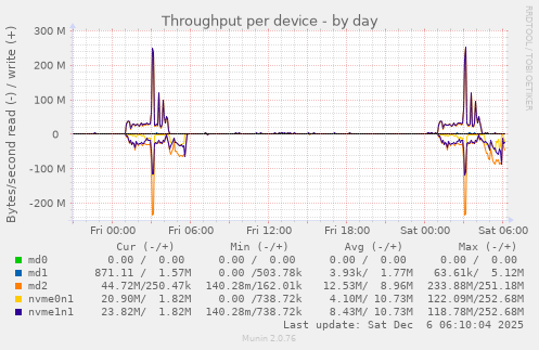 Throughput per device