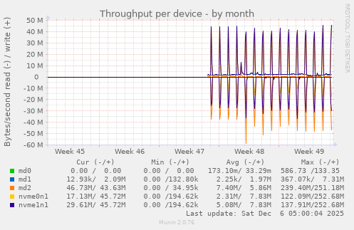 Throughput per device