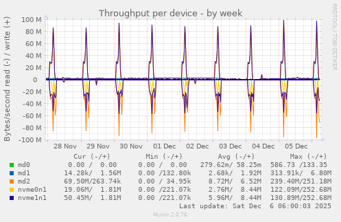Throughput per device